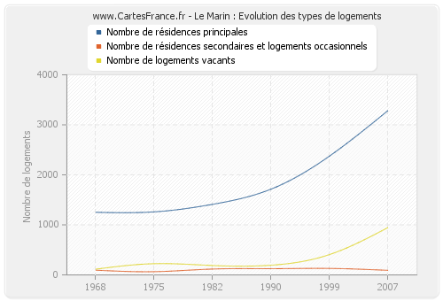 Le Marin : Evolution des types de logements